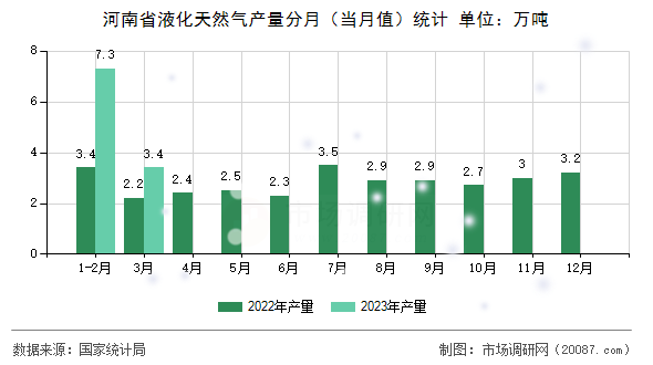 河南省液化天然气产量分月(当月值)统计 河南省液化天然气产量分月(当月值)统计