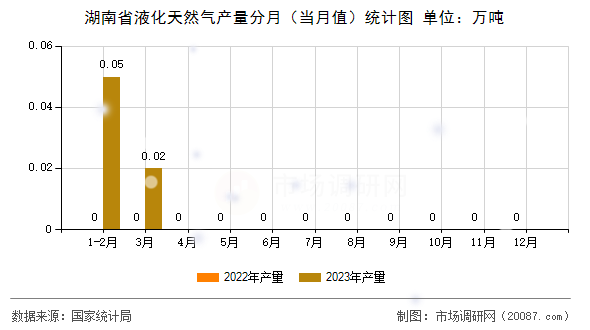 湖南省液化天然气产量分月（当月值）统计图