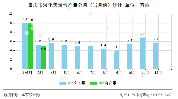 重庆市液化天然气产量分月（当月值）统计