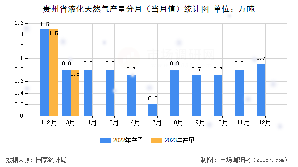 贵州省液化天然气产量分月(当月值)统计图 贵州省液化天然气产量分月(当月值)统计图