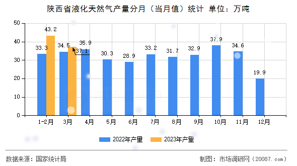 陕西省液化天然气产量分月（当月值）统计