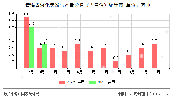 青海省液化天然气产量分月（当月值）统计图