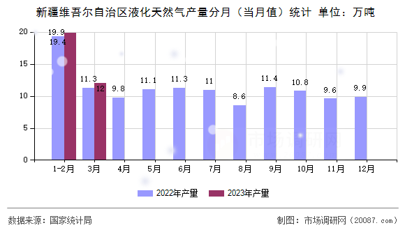 新疆维吾尔自治区液化天然气产量分月(当月值)统计 新疆维吾尔自治区液化天然气产量分月(当月值)统计