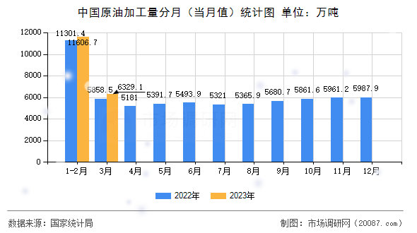 中国原油加工量分月(当月值)统计图 中国原油加工量分月(当月值)统计图