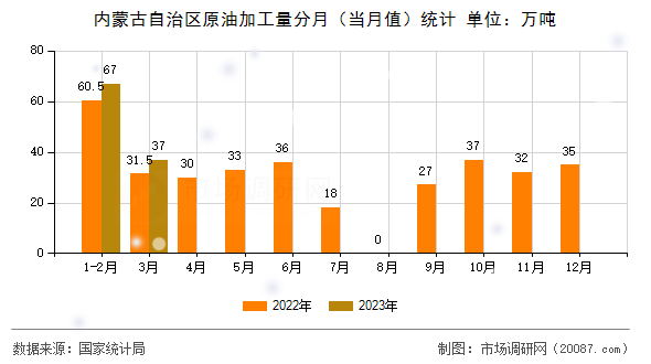 内蒙古自治区原油加工量分月（当月值）统计