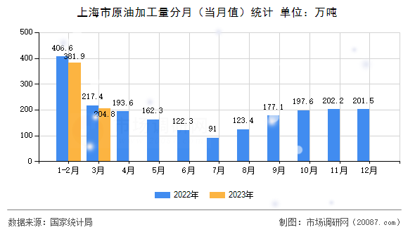 上海市原油加工量分月(当月值)统计 上海市原油加工量分月(当月值)统计