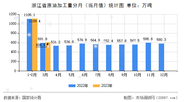 浙江省原油加工量分月（当月值）统计图