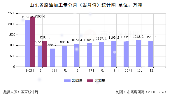 山东省原油加工量分月(当月值)统计图 山东省原油加工量分月(当月值)统计图