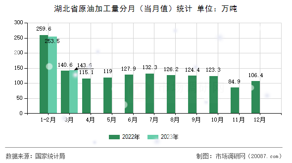 湖北省原油加工量分月(当月值)统计 湖北省原油加工量分月(当月值)统计