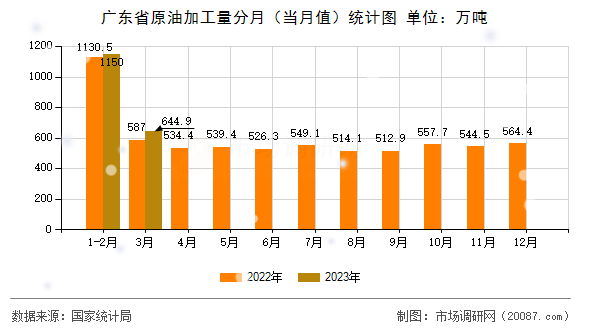 广东省原油加工量分月（当月值）统计图