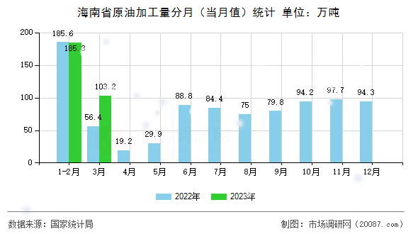 海南省原油加工量分月（当月值）统计