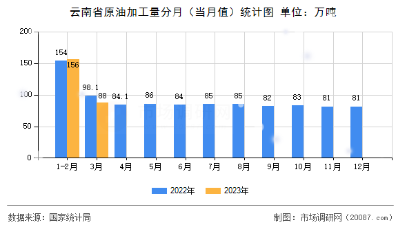 云南省原油加工量分月（当月值）统计图