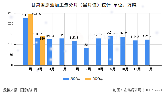 甘肃省原油加工量分月(当月值)统计 甘肃省原油加工量分月(当月值)统计