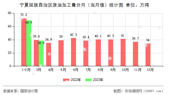 宁夏回族自治区原油加工量分月（当月值）统计图