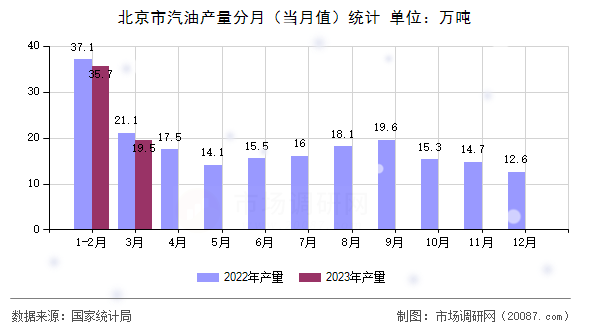 北京市汽油产量分月（当月值）统计