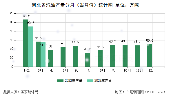 河北省汽油产量分月（当月值）统计图