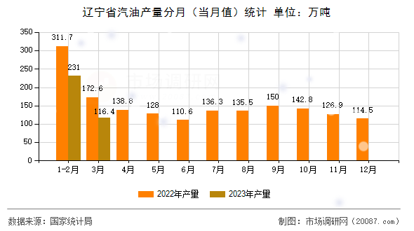 辽宁省汽油产量分月(当月值)统计 辽宁省汽油产量分月(当月值)统计