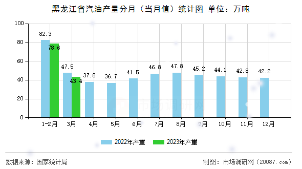 黑龙江省汽油产量分月（当月值）统计图