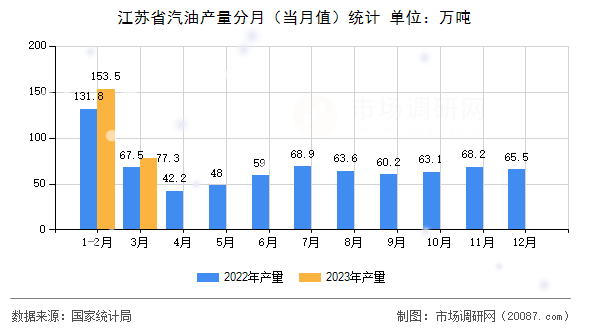 江苏省汽油产量分月（当月值）统计
