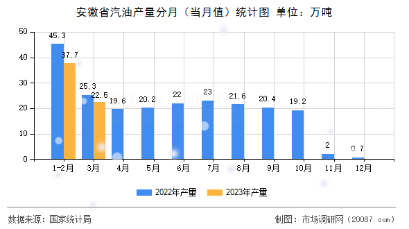 安徽省汽油产量分月（当月值）统计图