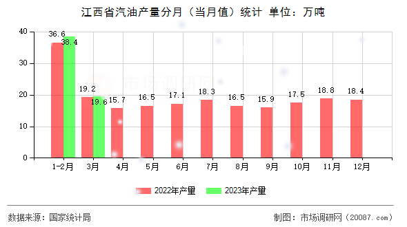 江西省汽油产量分月(当月值)统计 江西省汽油产量分月(当月值)统计
