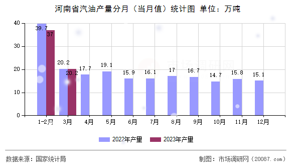 河南省汽油产量分月（当月值）统计图