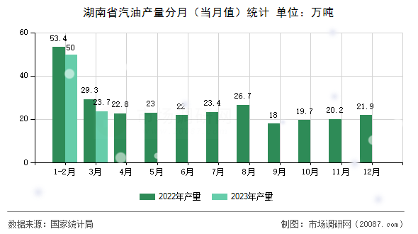湖南省汽油产量分月（当月值）统计