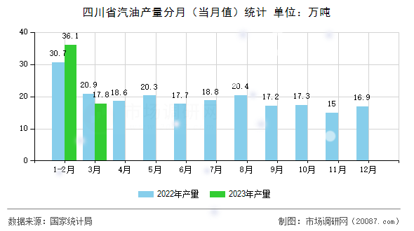 四川省汽油产量分月(当月值)统计 四川省汽油产量分月(当月值)统计