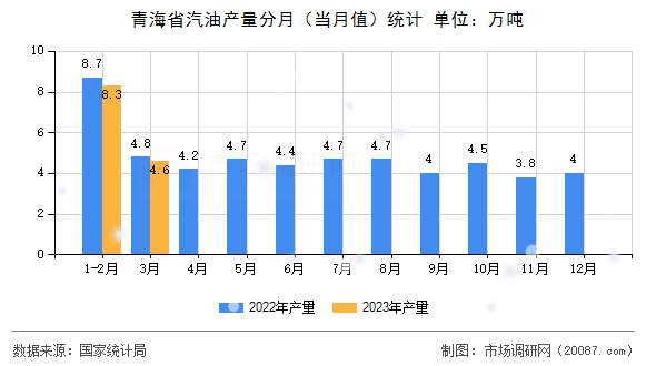 青海省汽油产量分月（当月值）统计