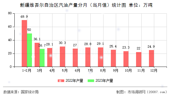 新疆维吾尔自治区汽油产量分月（当月值）统计图