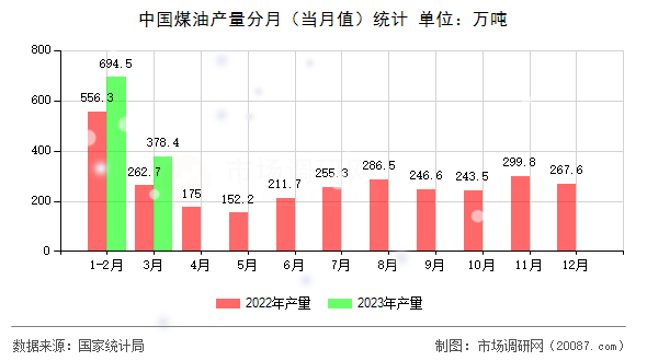 中国煤油产量分月（当月值）统计