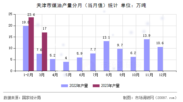 天津市煤油产量分月（当月值）统计