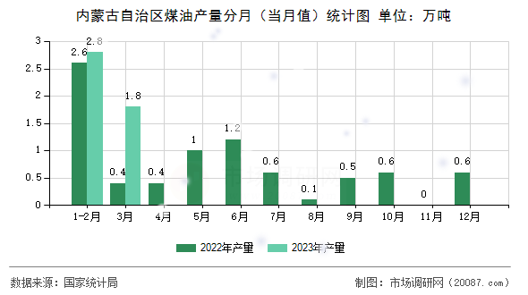 内蒙古自治区煤油产量分月（当月值）统计图