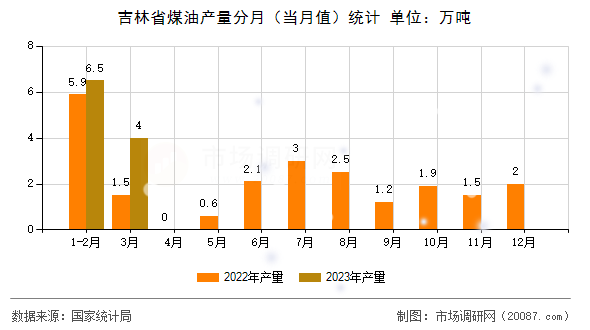 吉林省煤油产量分月（当月值）统计