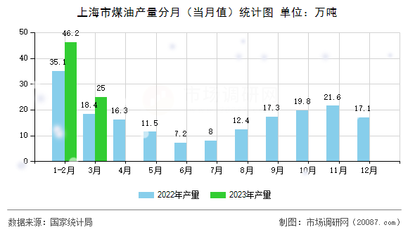上海市煤油产量分月（当月值）统计图