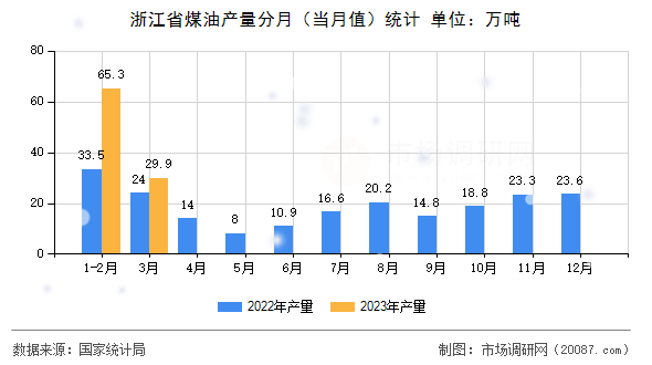 浙江省煤油产量分月(当月值)统计 浙江省煤油产量分月(当月值)统计