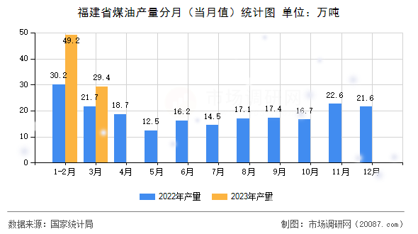 福建省煤油产量分月（当月值）统计图