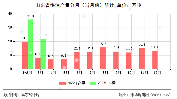 山东省煤油产量分月（当月值）统计