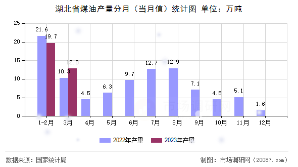 湖北省煤油产量分月（当月值）统计图