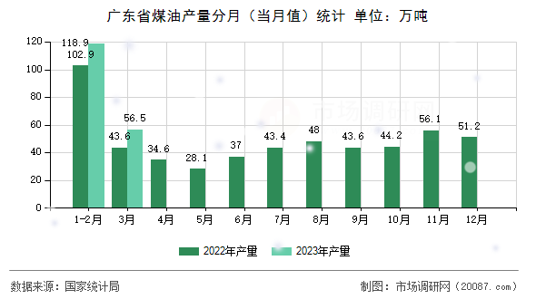 广东省煤油产量分月（当月值）统计