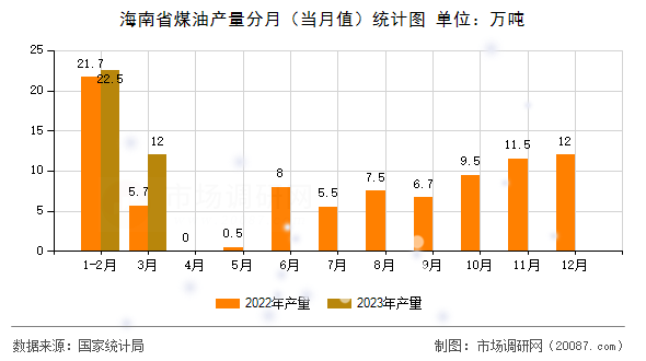 海南省煤油产量分月(当月值)统计图 海南省煤油产量分月(当月值)统计图