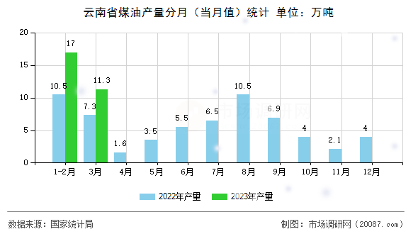 云南省煤油产量分月(当月值)统计 云南省煤油产量分月(当月值)统计
