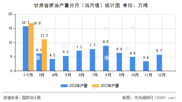 甘肃省煤油产量分月(当月值)统计图 甘肃省煤油产量分月(当月值)统计图