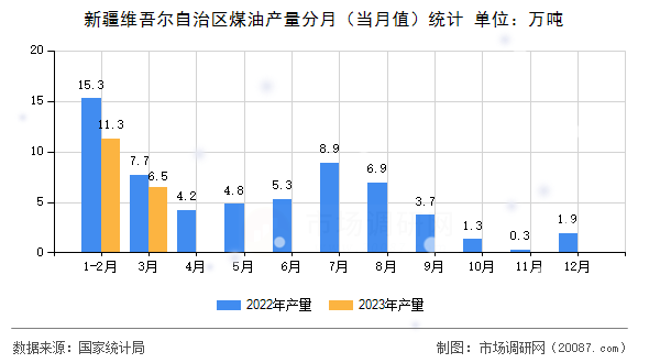 新疆维吾尔自治区煤油产量分月(当月值)统计 新疆维吾尔自治区煤油产量分月(当月值)统计
