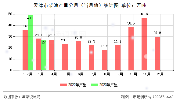 天津市柴油产量分月（当月值）统计图
