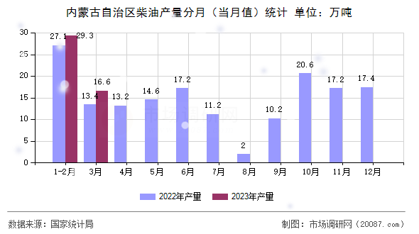 内蒙古自治区柴油产量分月（当月值）统计