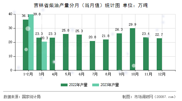 吉林省柴油产量分月（当月值）统计图