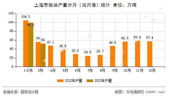 上海市柴油产量分月(当月值)统计 上海市柴油产量分月(当月值)统计