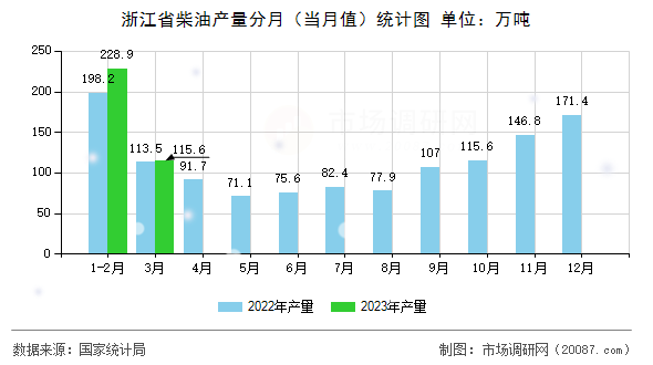 浙江省柴油产量分月(当月值)统计图 浙江省柴油产量分月(当月值)统计图