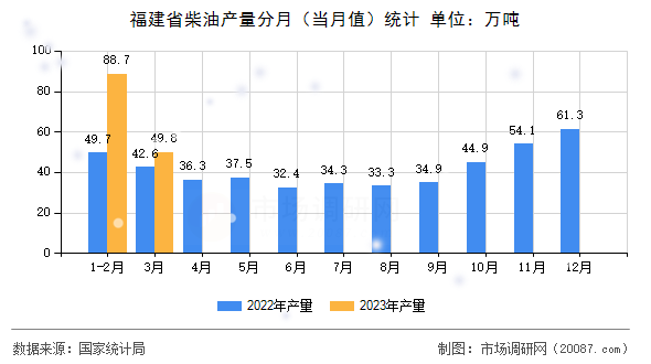 福建省柴油产量分月（当月值）统计
